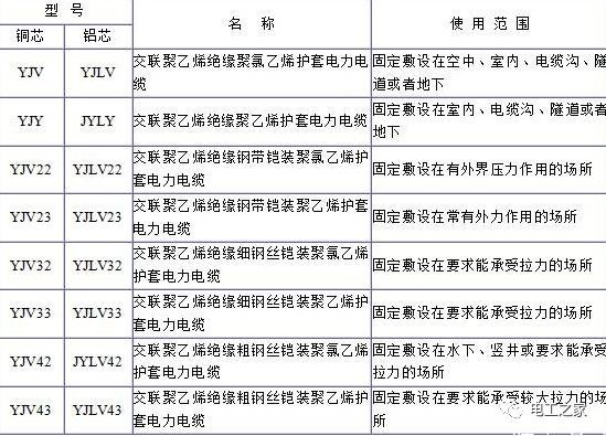 YJV、YJV22、YJV32、YJV42、YJV43、YJLV、YJLV22、YJLV32等電纜規(guī)格型號(hào)表