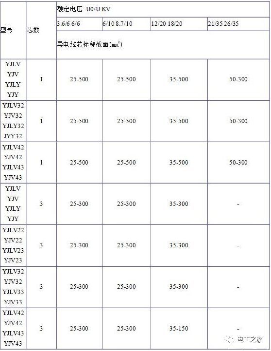 YJV、YJV22、YJV32、YJV42、YJV43、YJLV、YJLV22、YJLV32等電纜規(guī)格型號(hào)表2