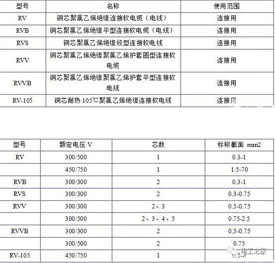 RV、RVB、RVS、RVV、RVVB電纜規(guī)格表